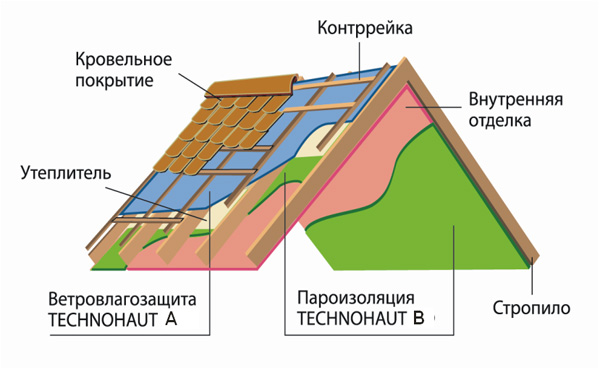 Монтаж кровли с использованием строительной мембраны Технохаут