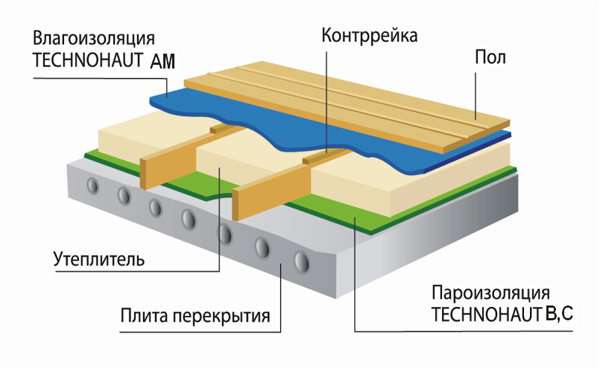 Монтаж пола с использованием строительной мембраны Технохаут